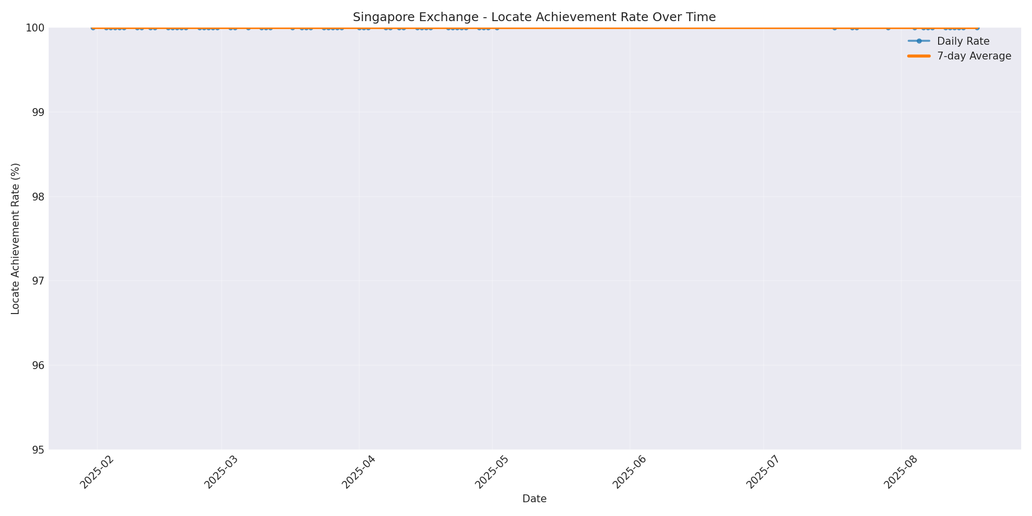 Singapore Locate Rate Over Time