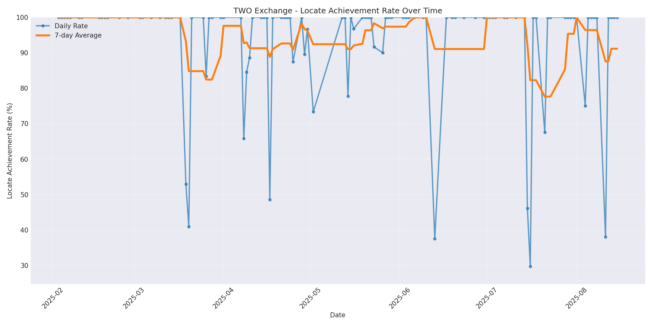 TWO Locate Rate Over Time