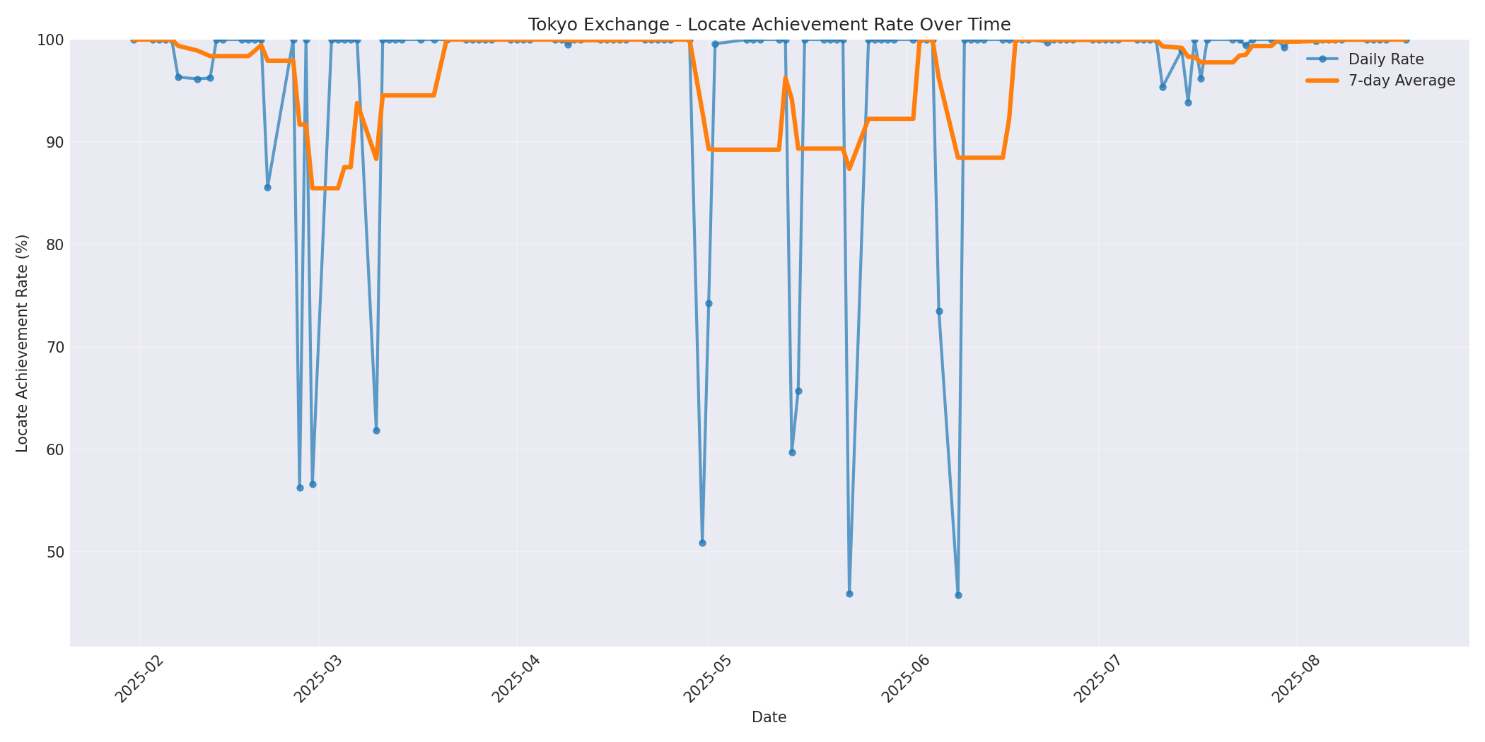 Tokyo Locate Rate Over Time