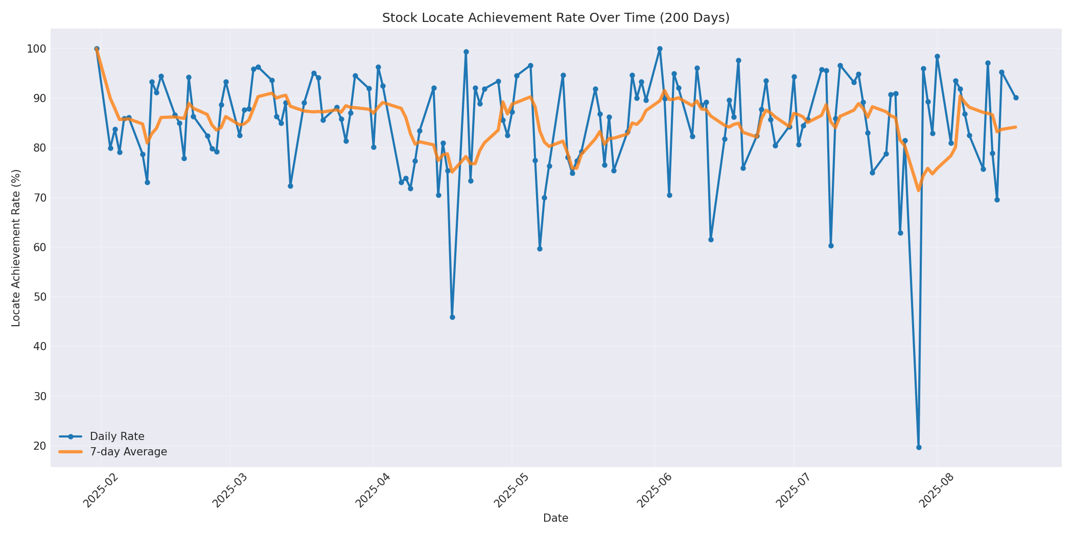 Locate Rate 200 Days