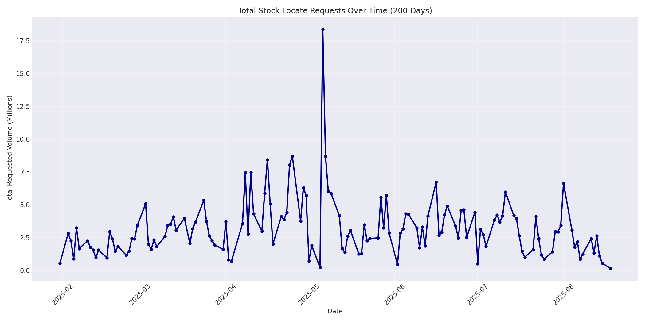 Total Requests 200 Days