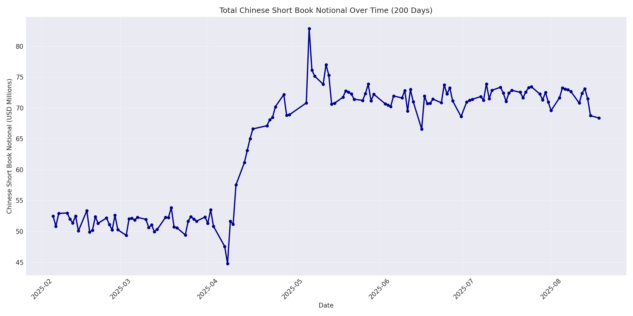 Book Notional 200 Days