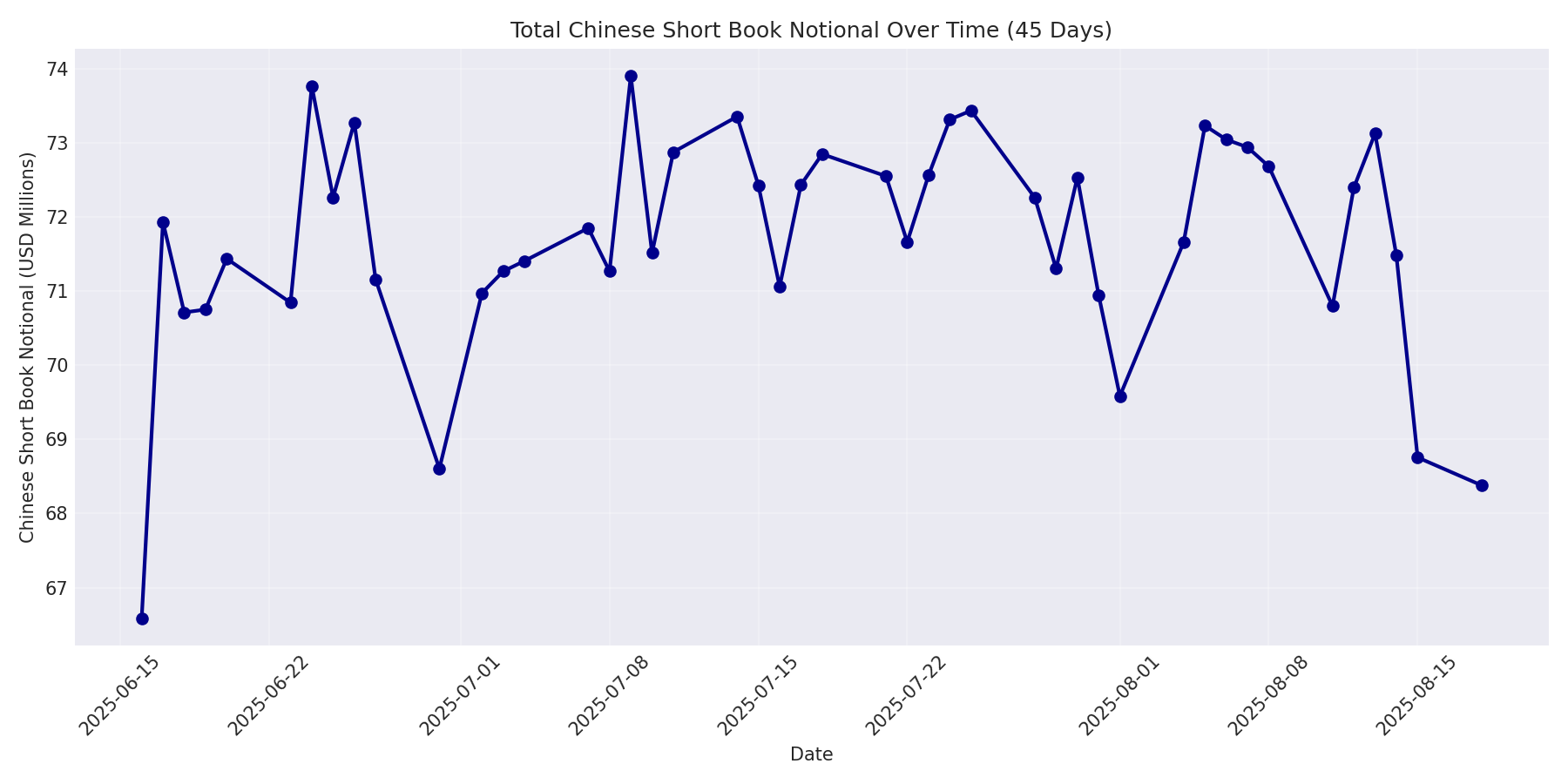 Book Notional 45 Days