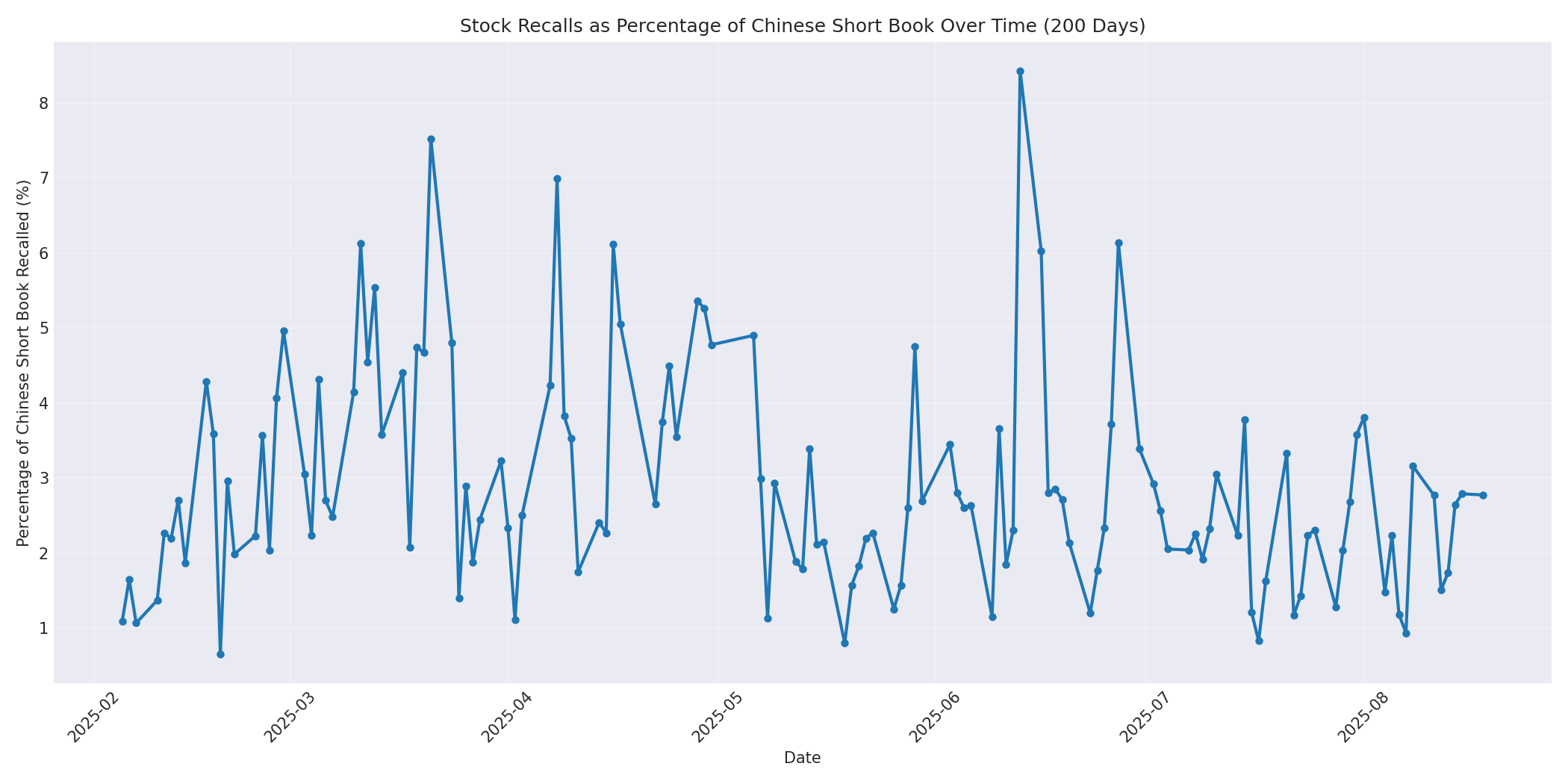 Percentage Recalled 200 Days