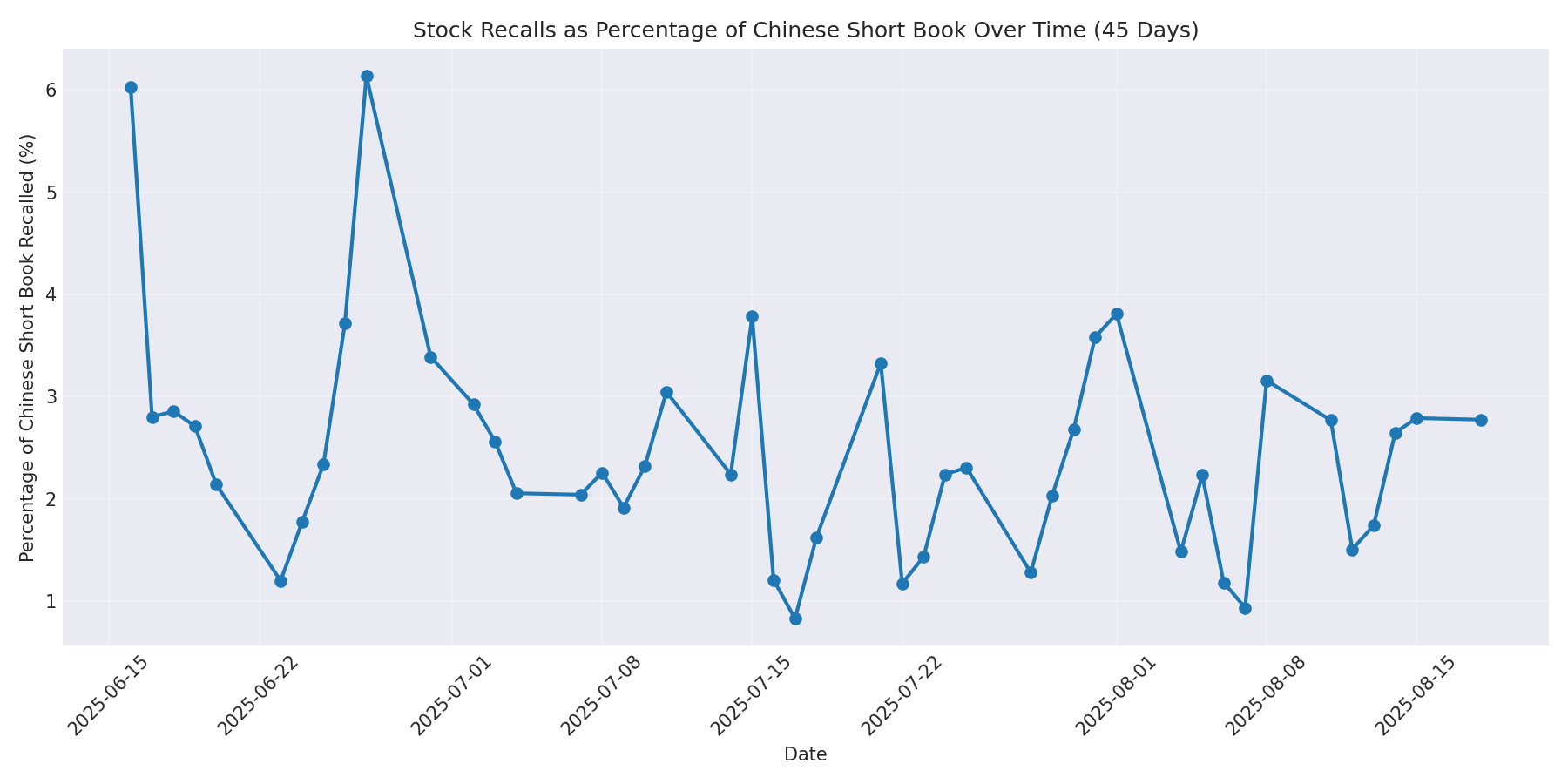 Percentage Recalled 45 Days