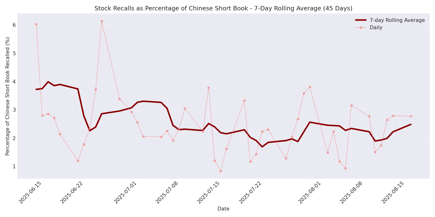 Percentage Recalled 7-Day Average 45 Days