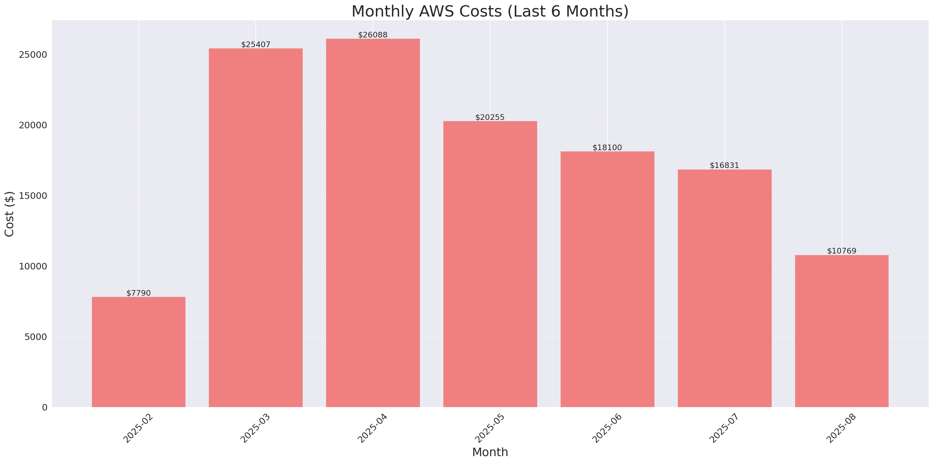 Monthly Costs