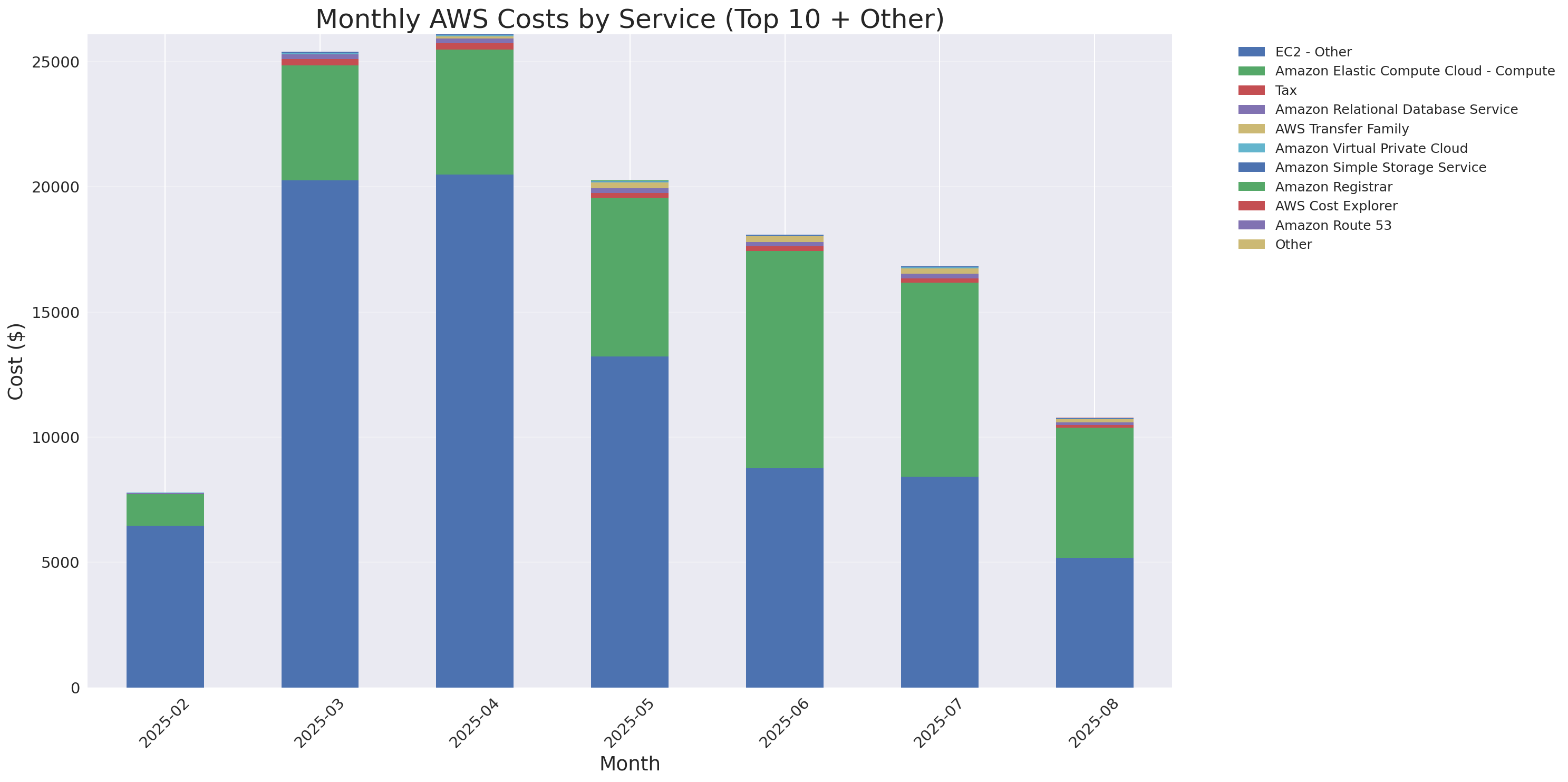 Monthly Costs by Service