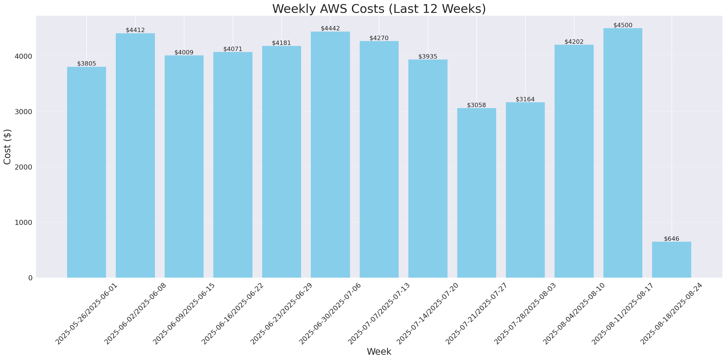 Weekly Costs