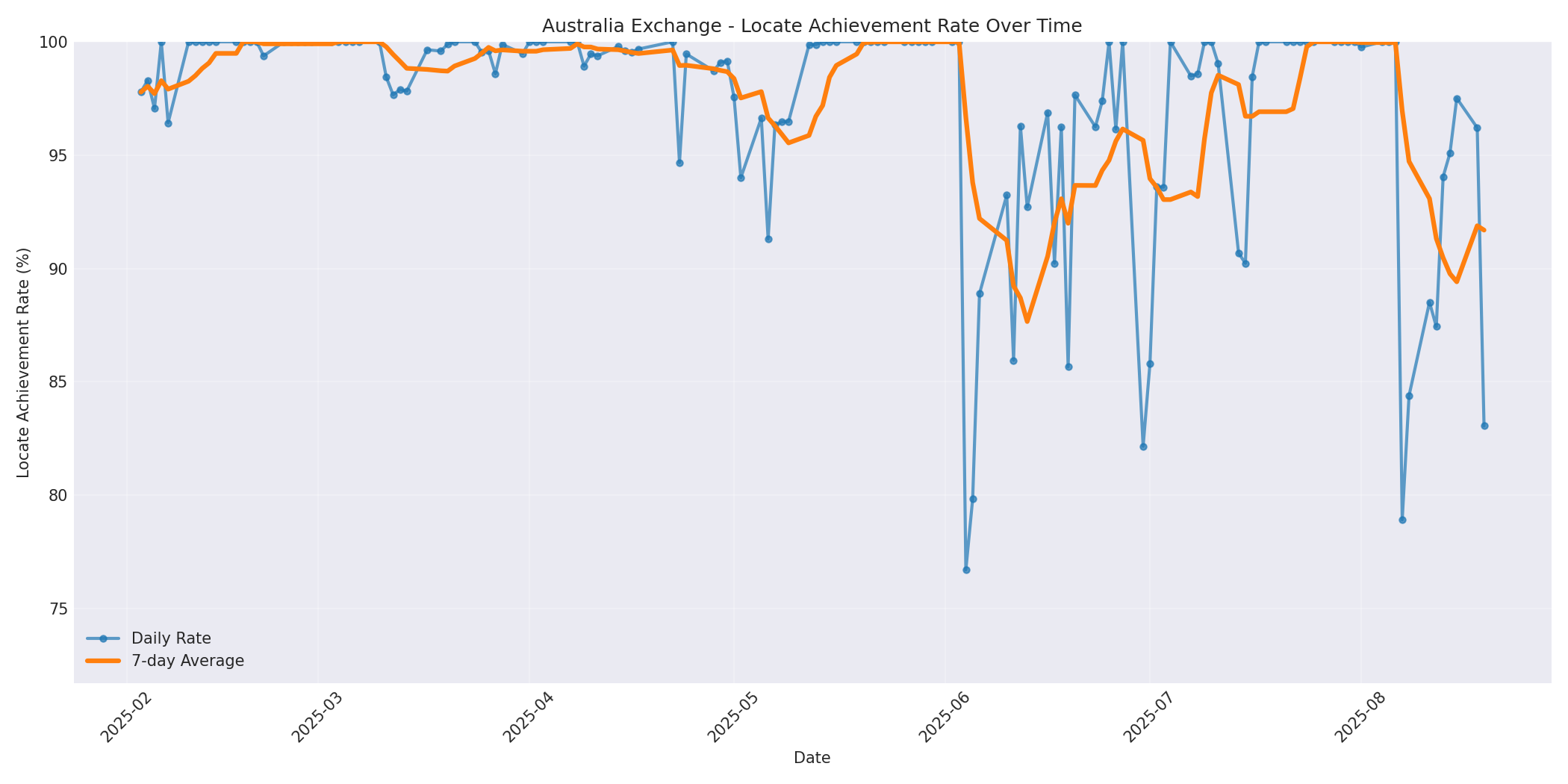 Australia Locate Rate Over Time