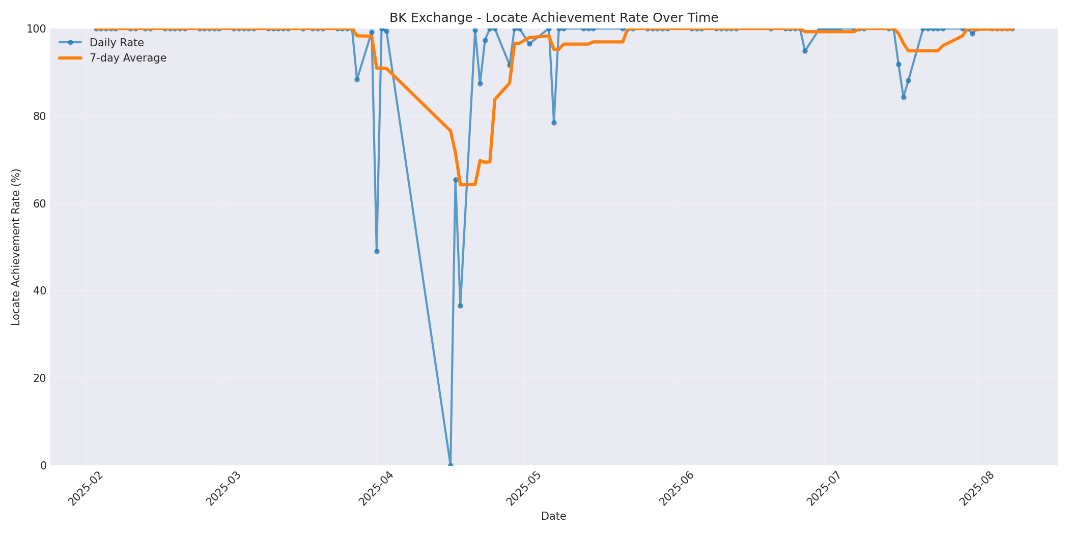 BK Locate Rate Over Time