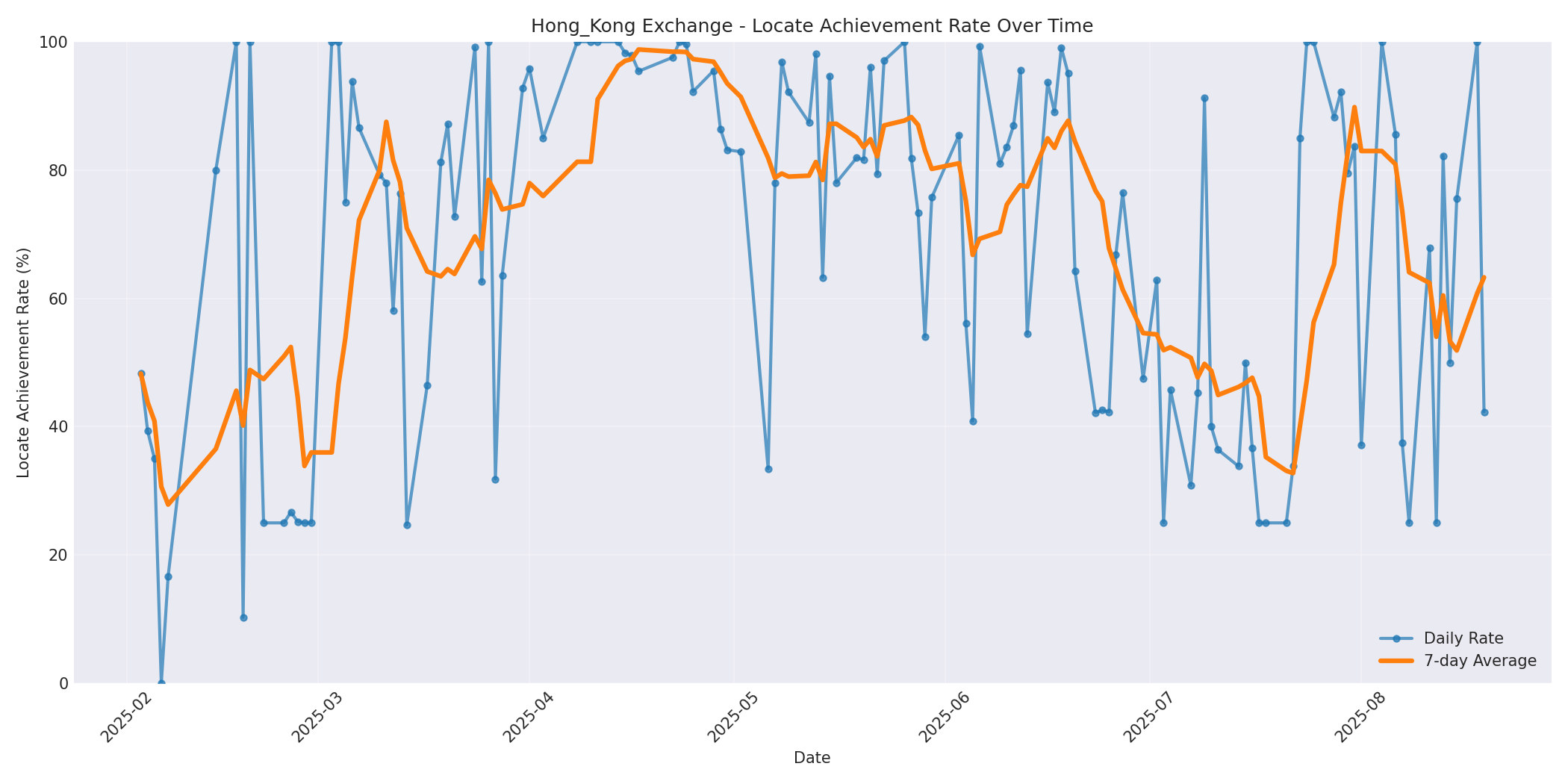 Hong_Kong Locate Rate Over Time