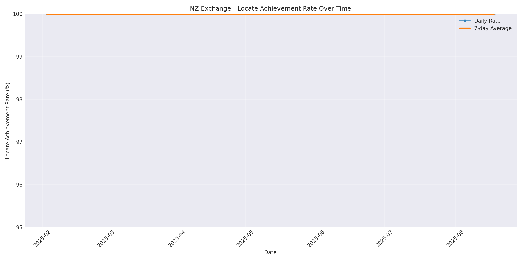 NZ Locate Rate Over Time