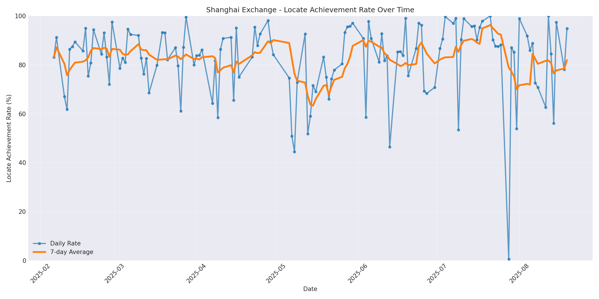 Shanghai Locate Rate Over Time
