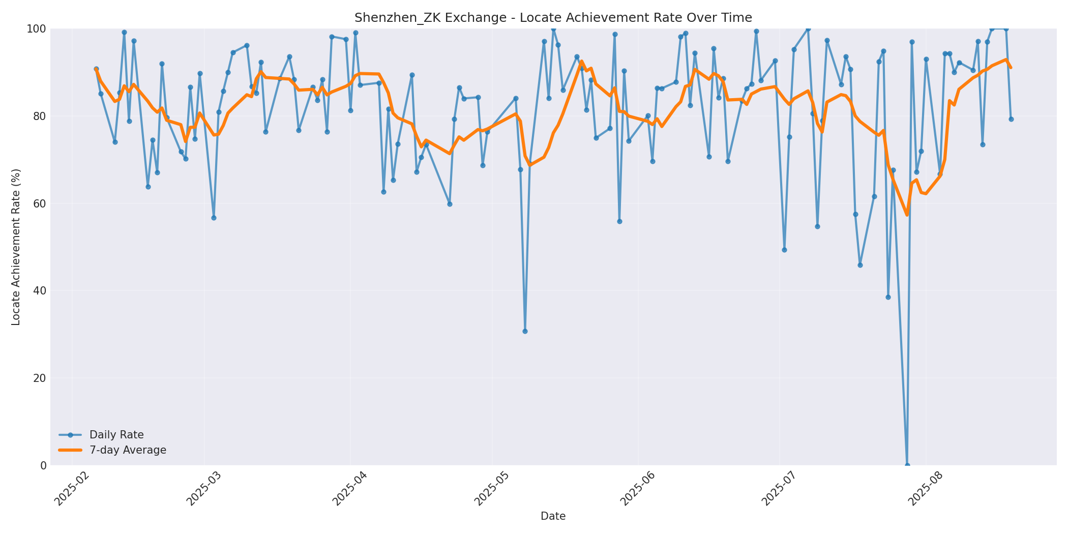 Shenzhen_ZK Locate Rate Over Time