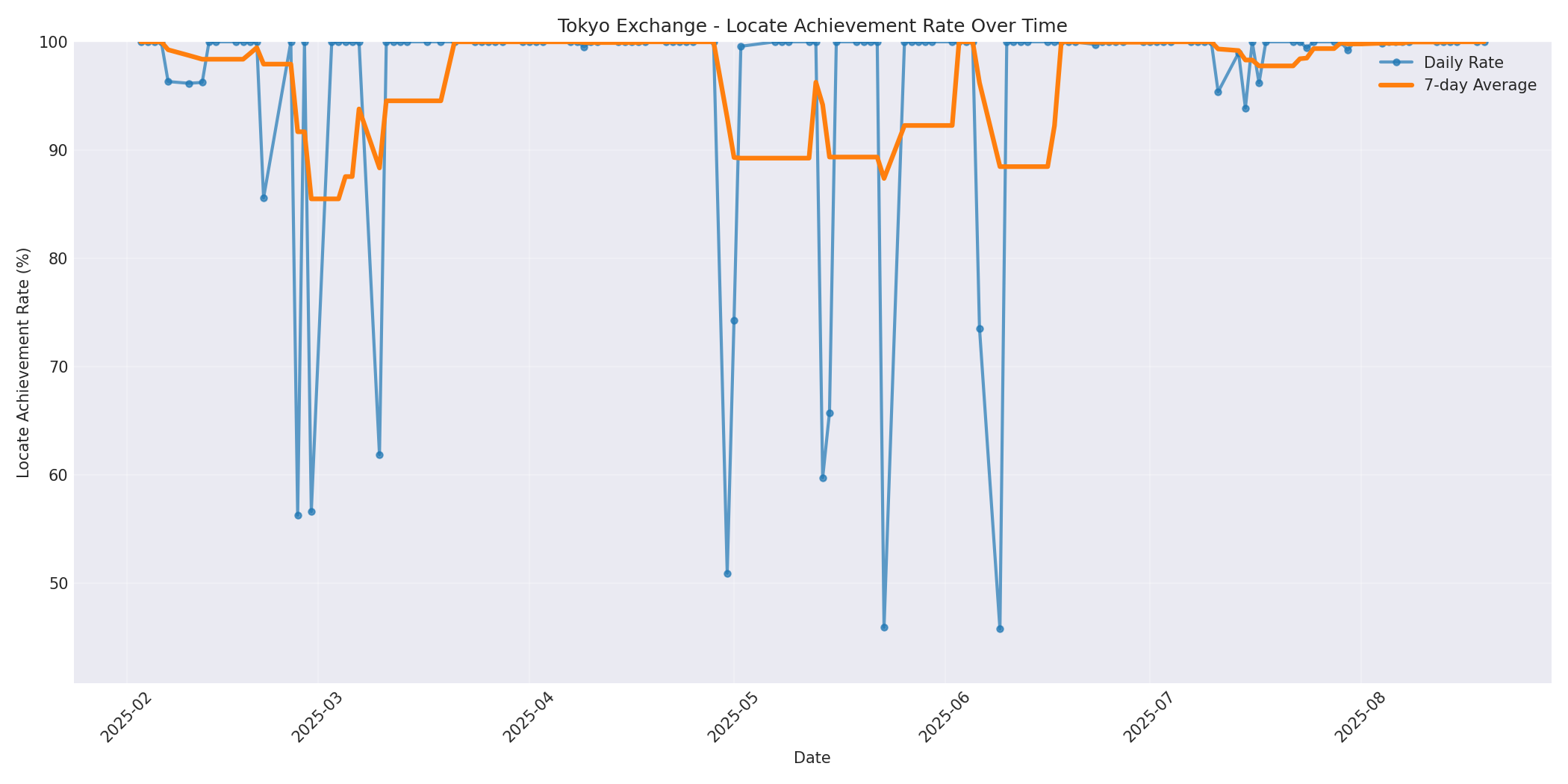 Tokyo Locate Rate Over Time