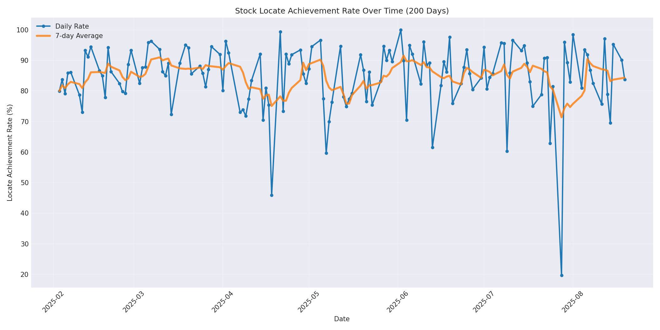 Locate Rate 200 Days