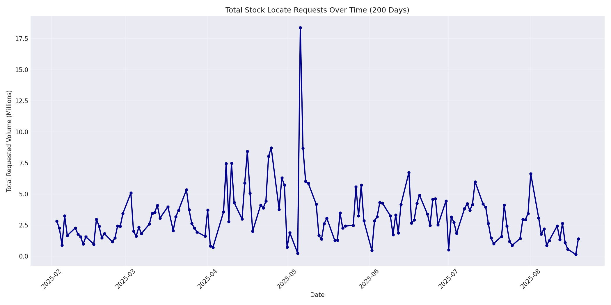 Total Requests 200 Days