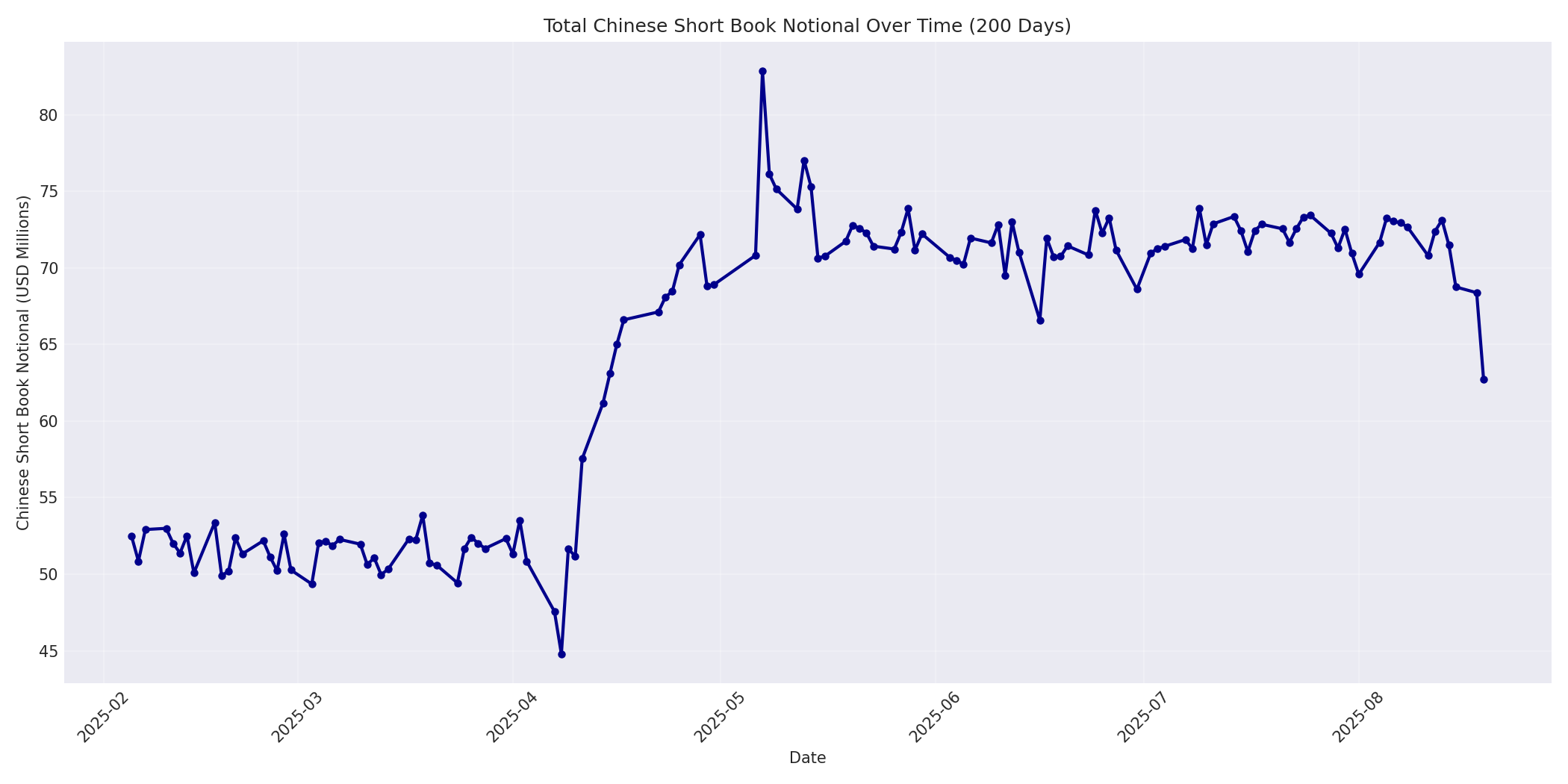 Book Notional 200 Days