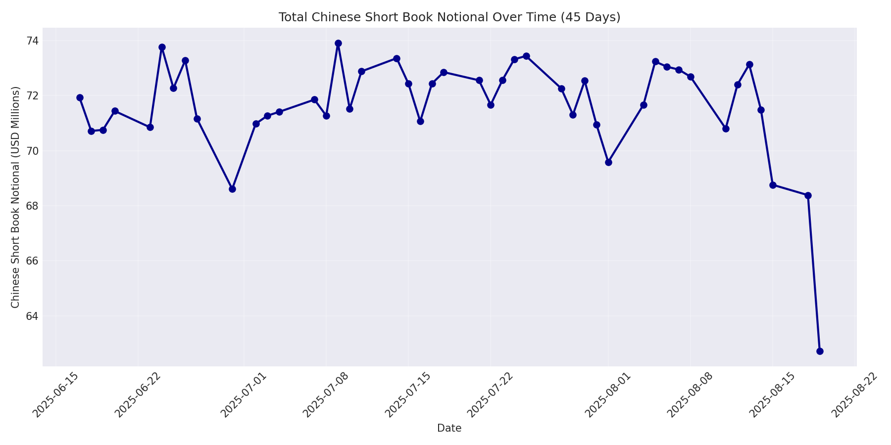 Book Notional 45 Days