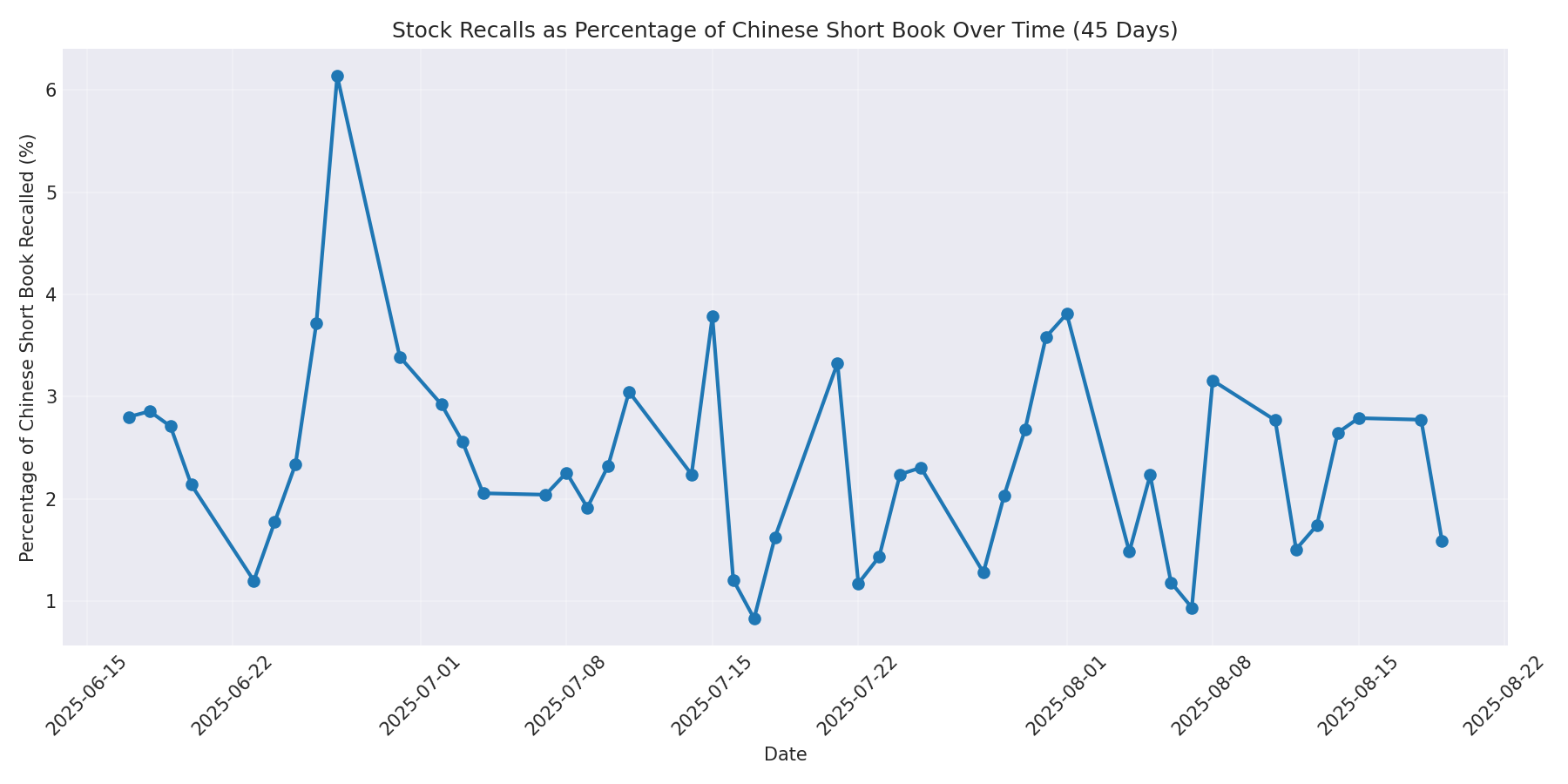 Percentage Recalled 45 Days