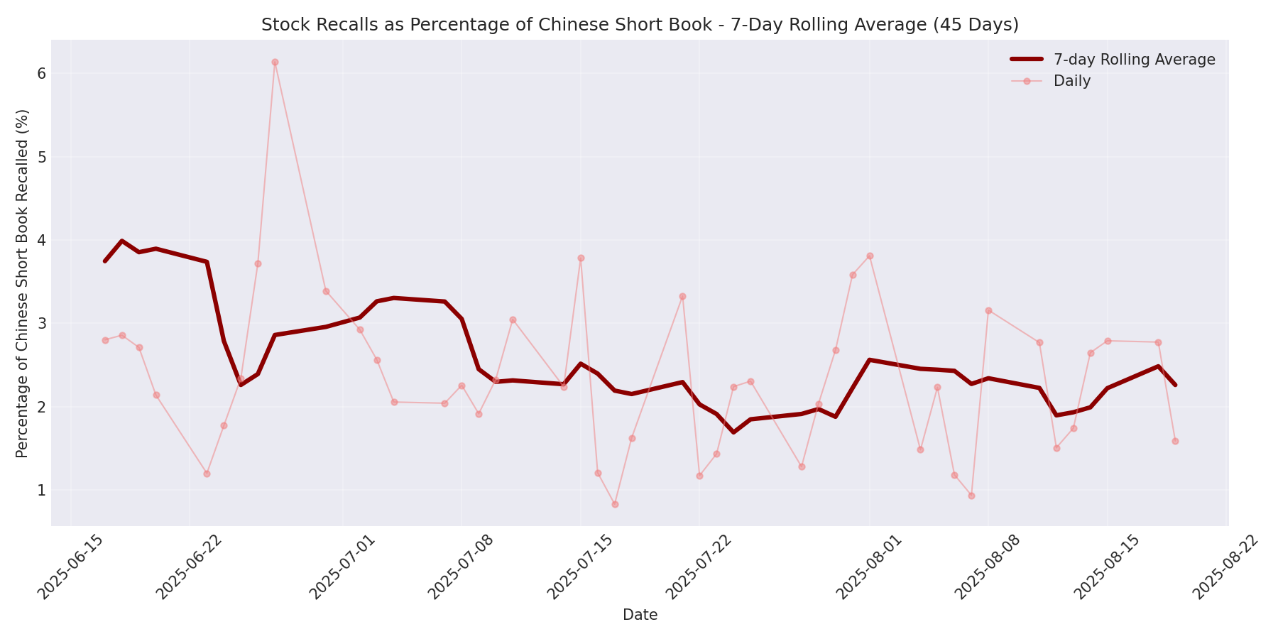 Percentage Recalled 7-Day Average 45 Days