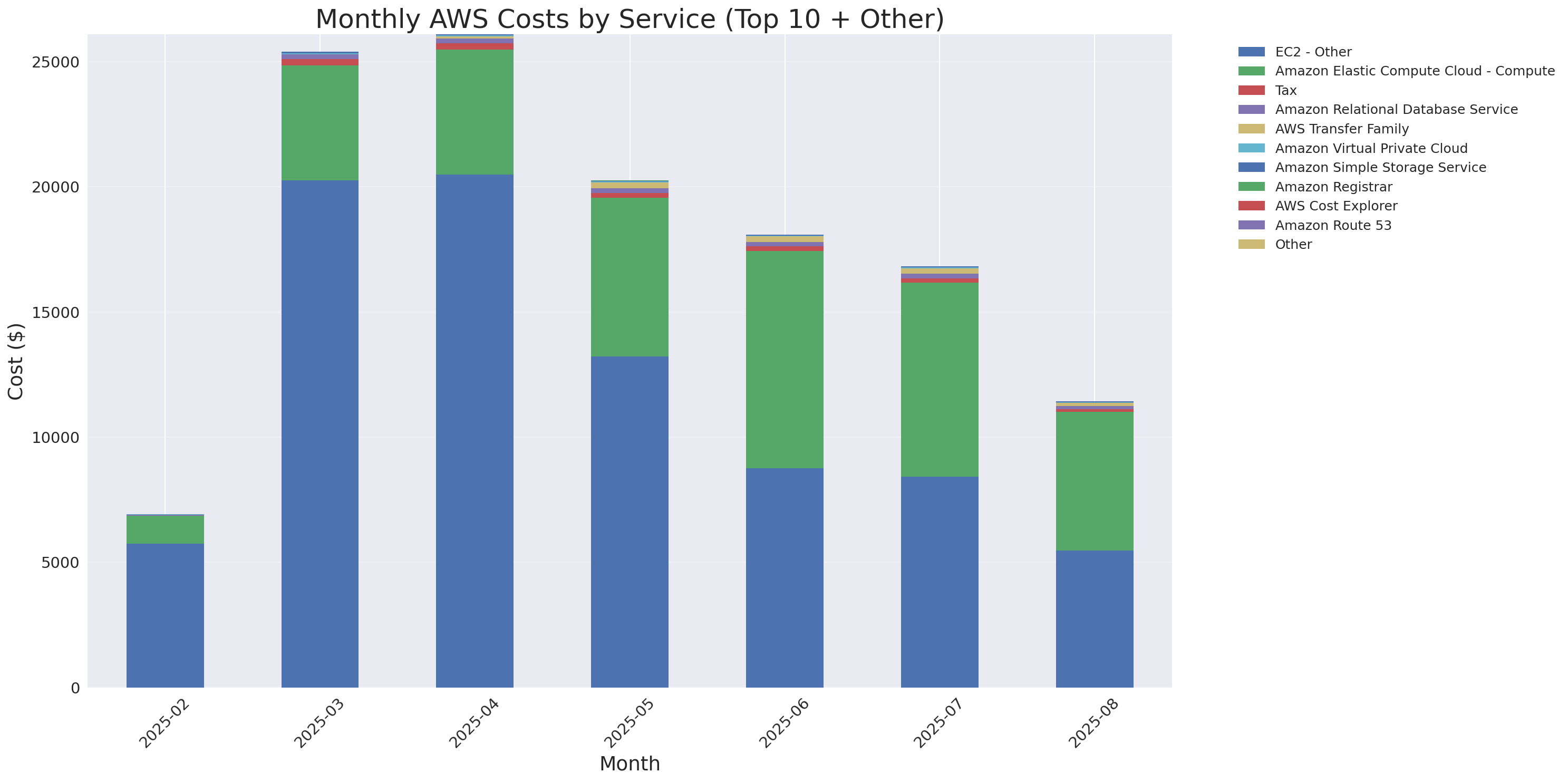 Monthly Costs by Service