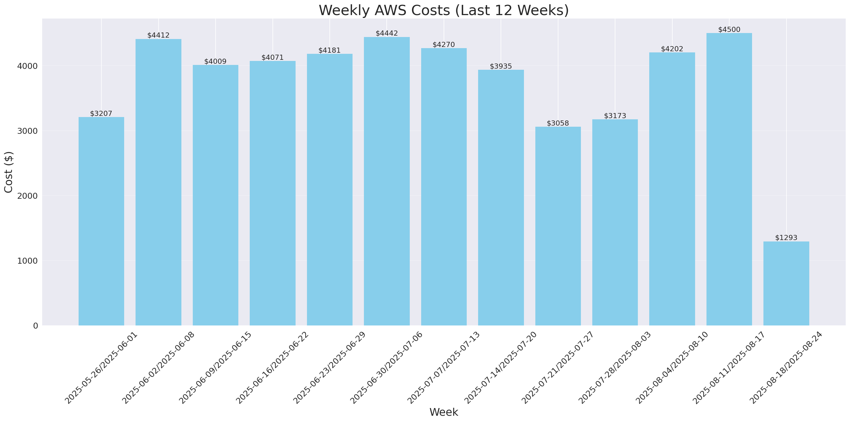 Weekly Costs