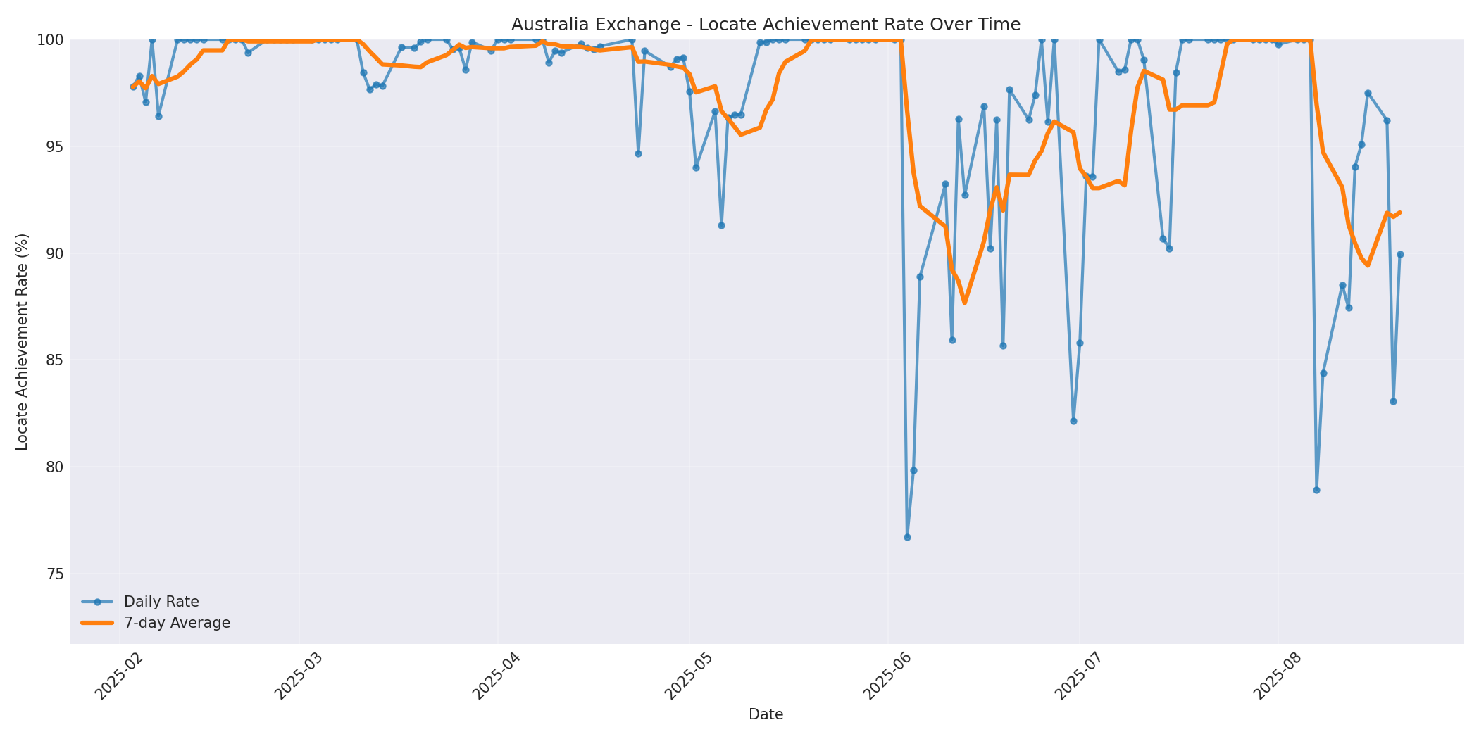 Australia Locate Rate Over Time