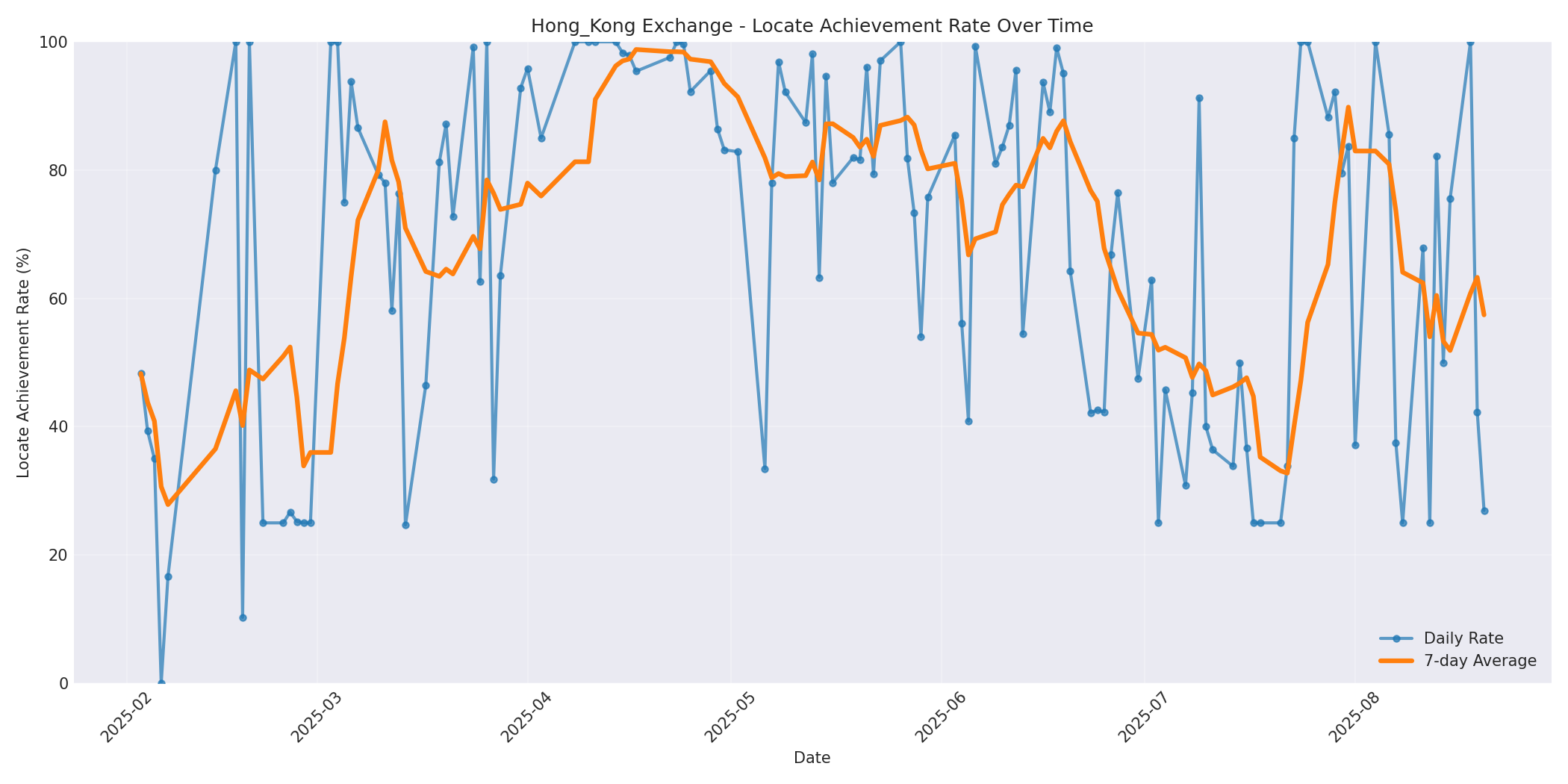Hong_Kong Locate Rate Over Time