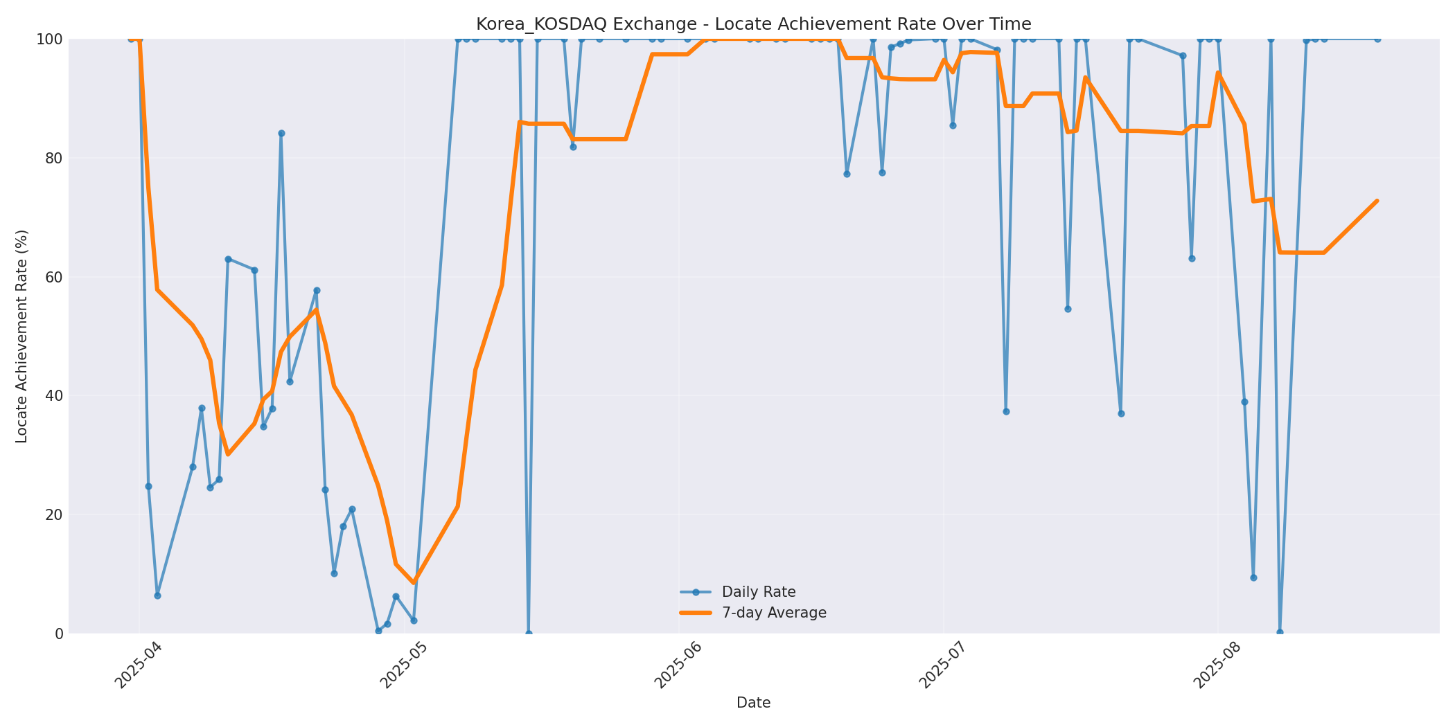 Korea_KOSDAQ Locate Rate Over Time
