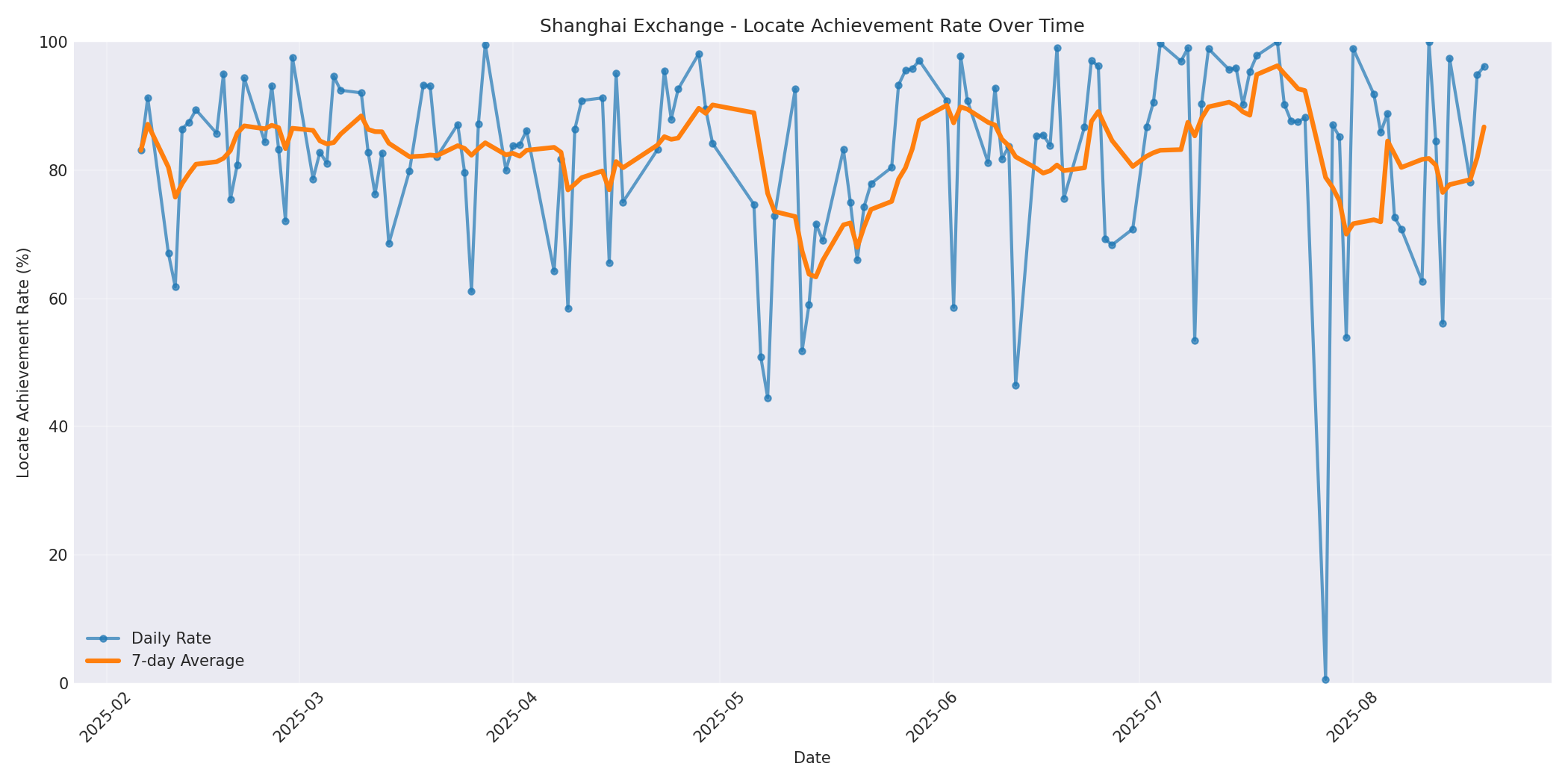 Shanghai Locate Rate Over Time