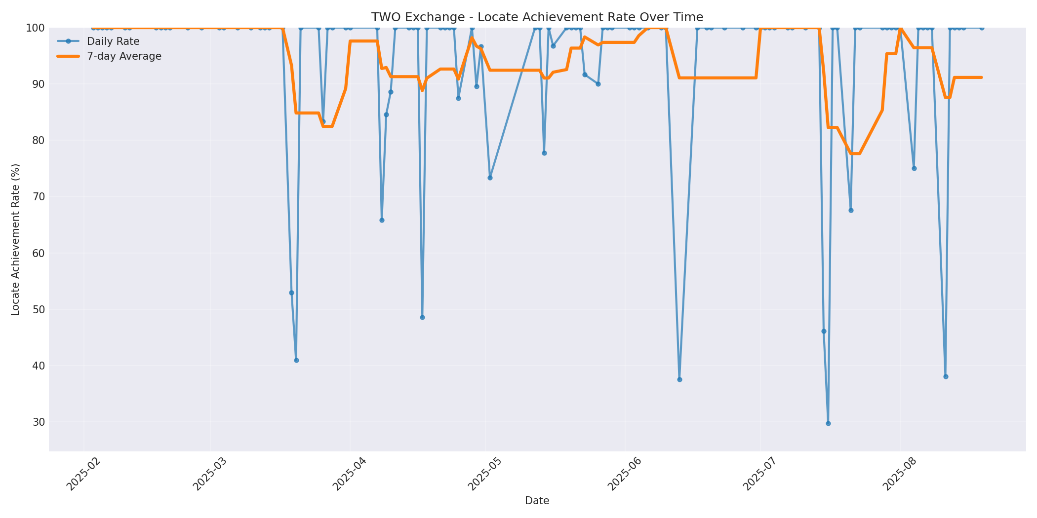 TWO Locate Rate Over Time