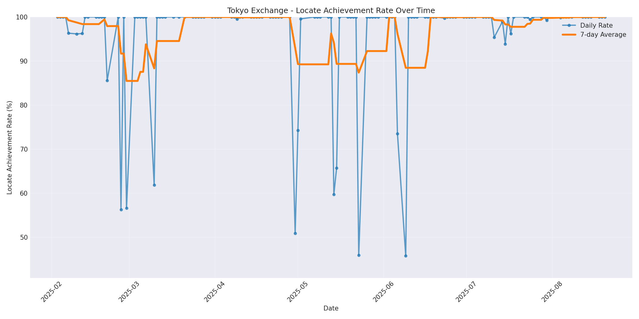 Tokyo Locate Rate Over Time