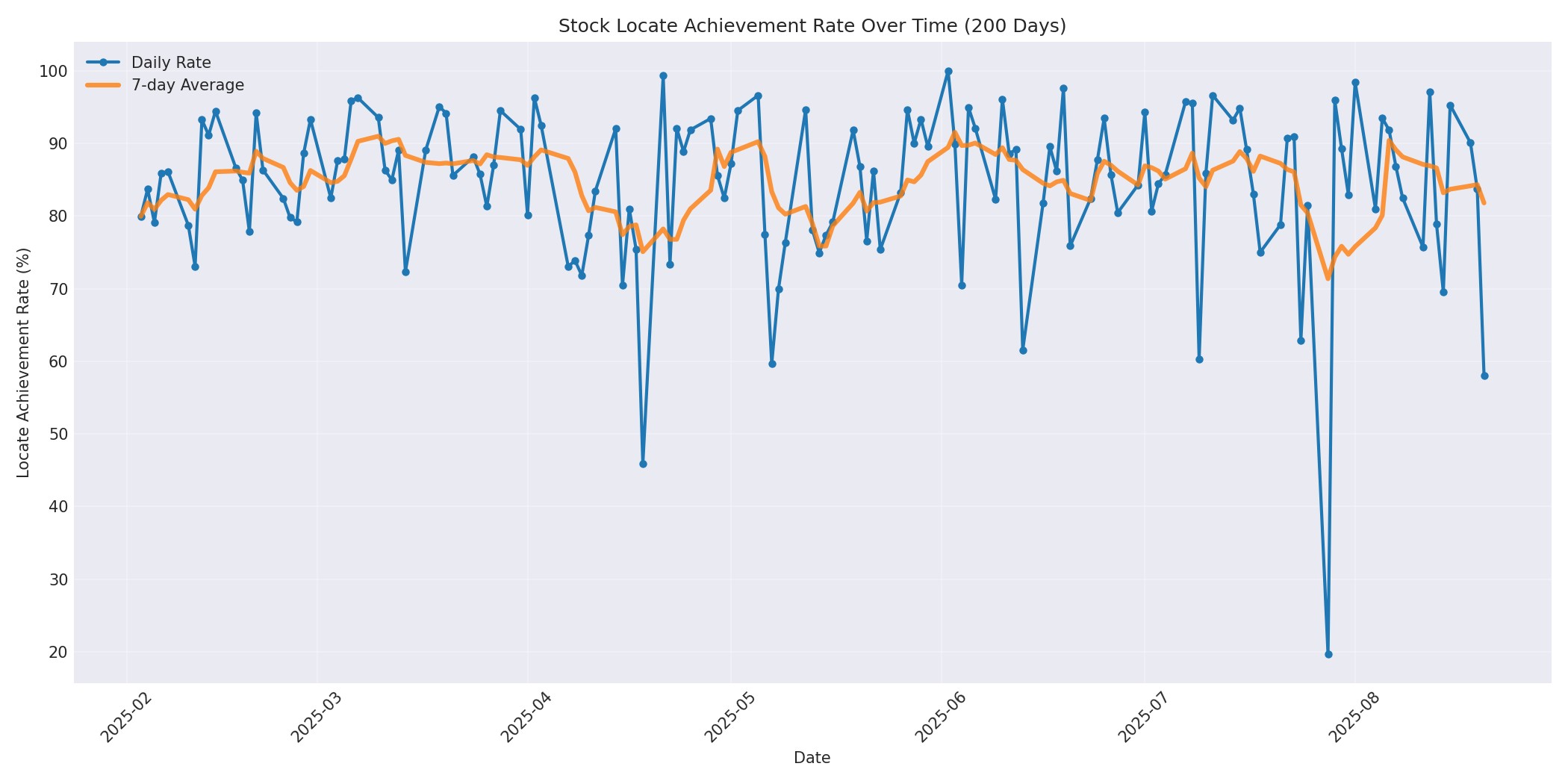 Locate Rate 200 Days