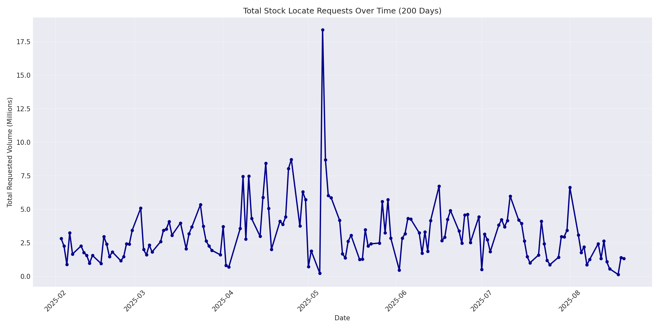 Total Requests 200 Days