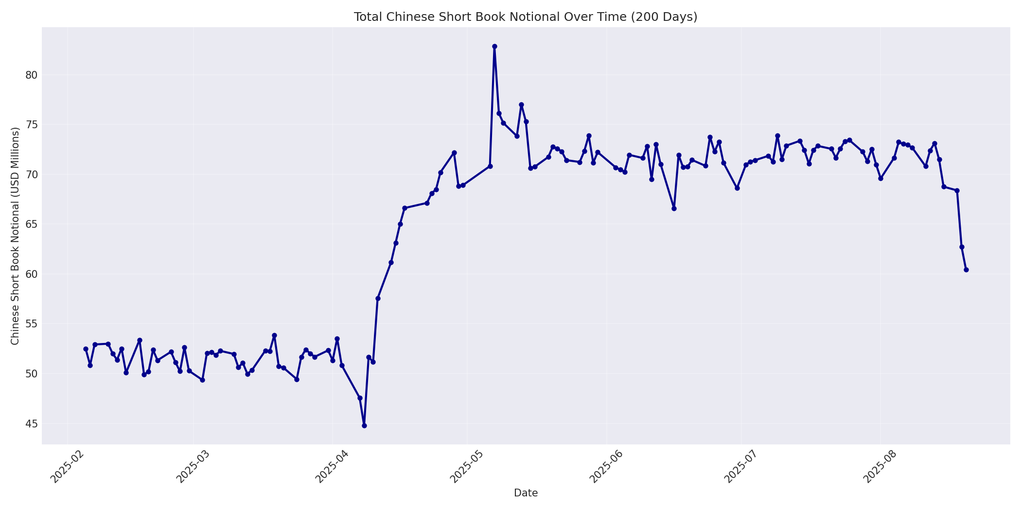 Book Notional 200 Days