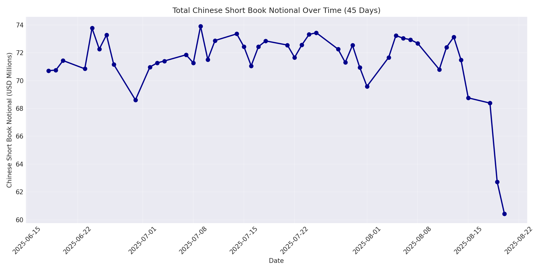 Book Notional 45 Days