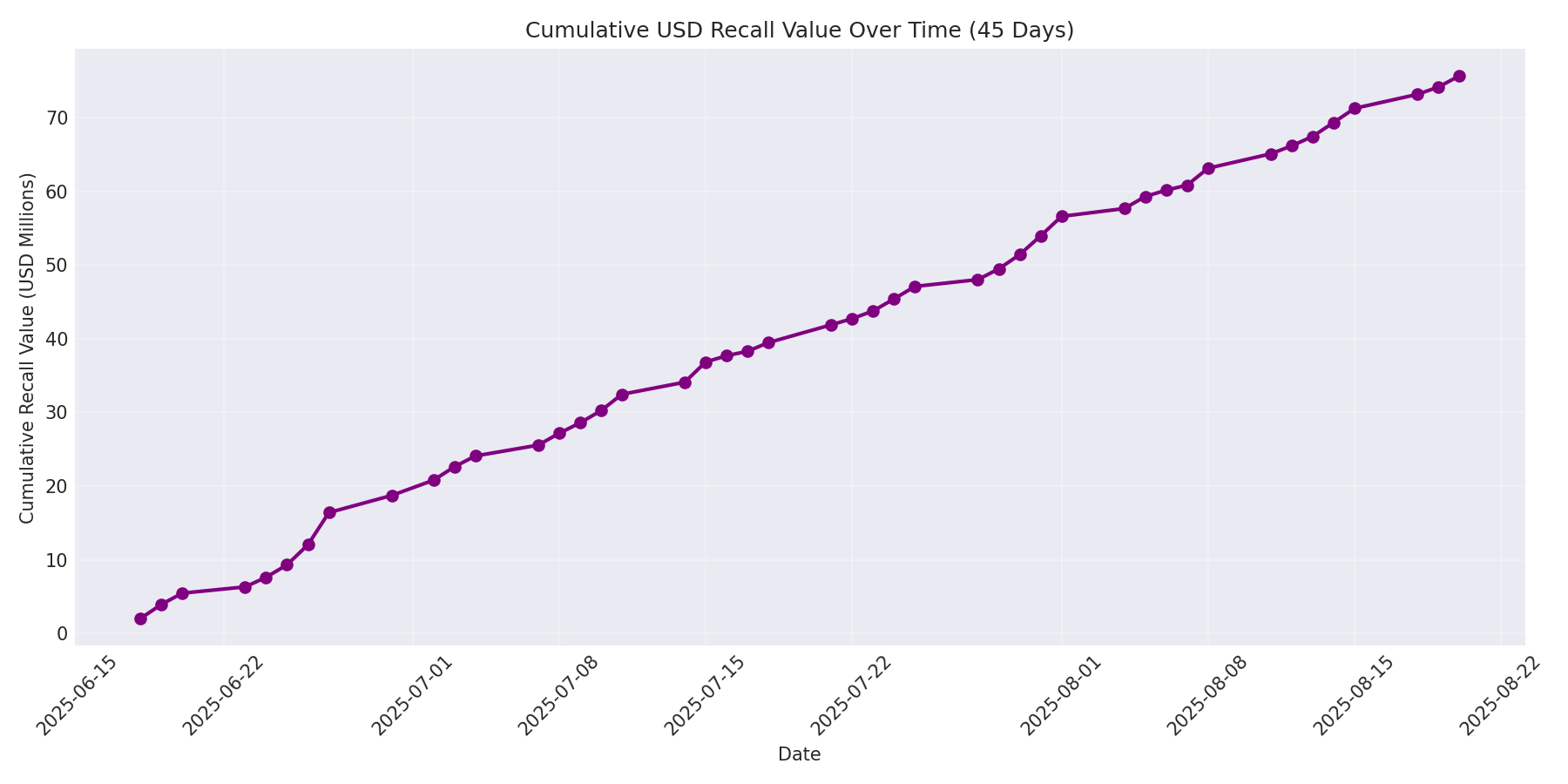 Cumulative USD Recalls 45 Days