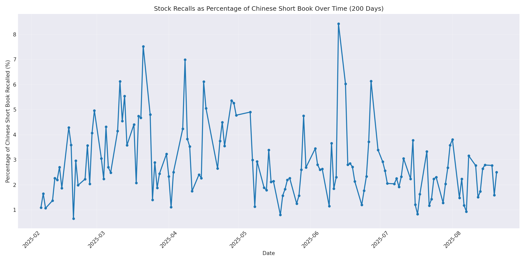 Percentage Recalled 200 Days