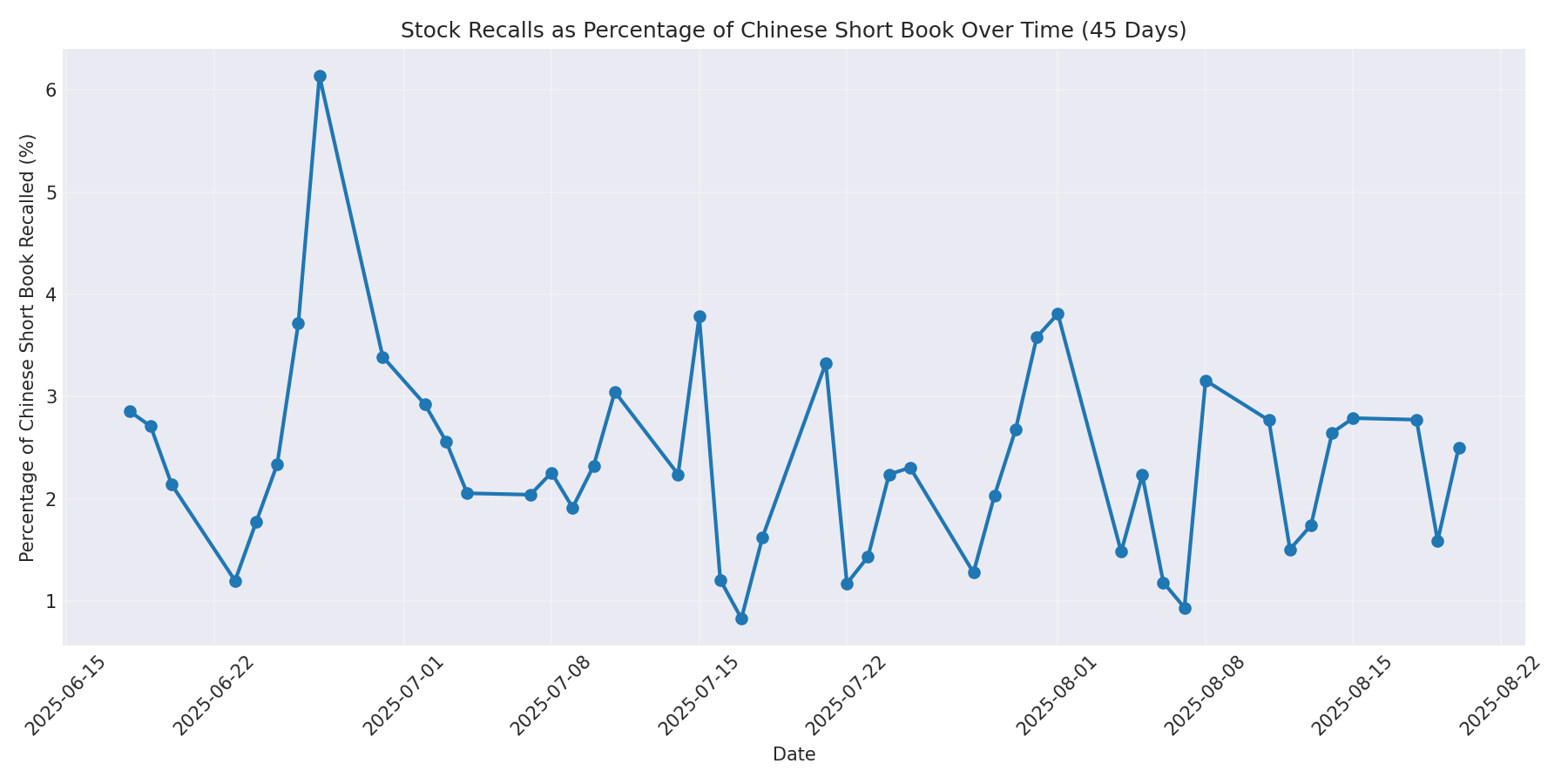 Percentage Recalled 45 Days