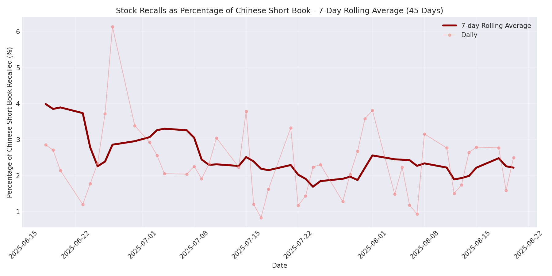 Percentage Recalled 7-Day Average 45 Days