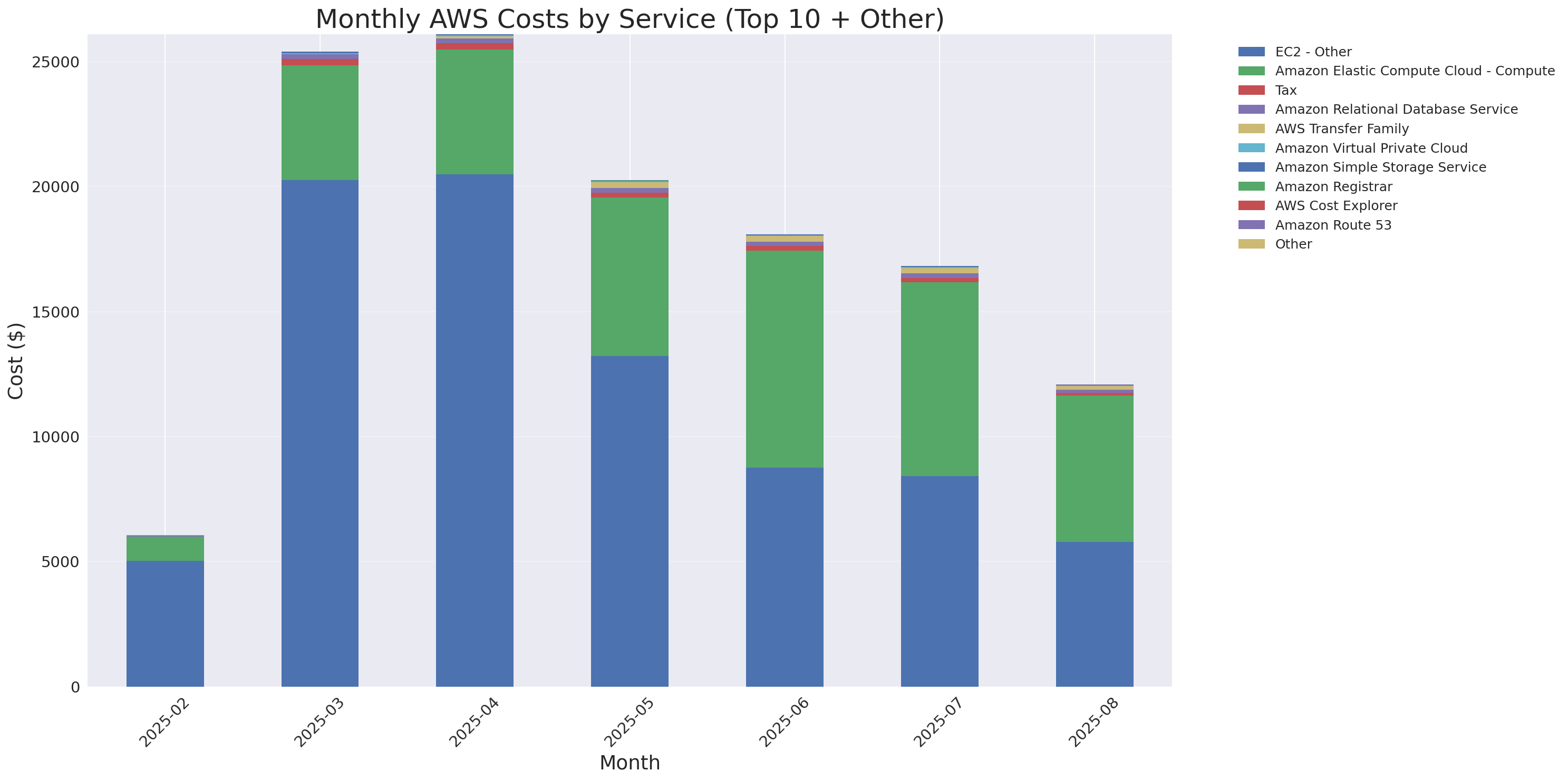 Monthly Costs by Service