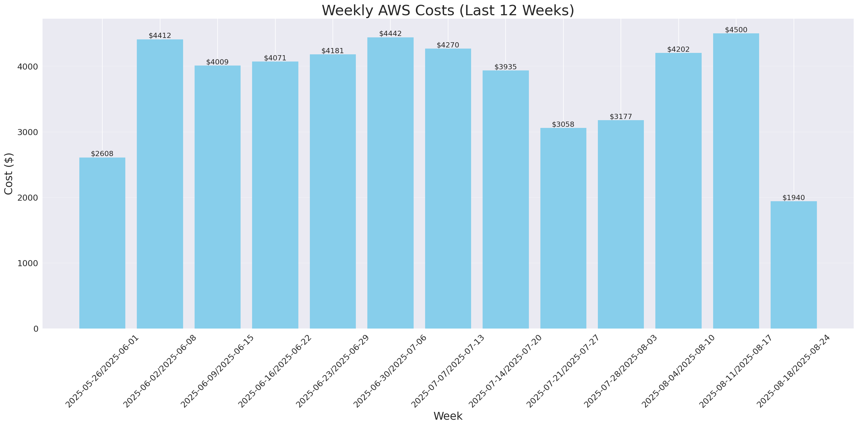 Weekly Costs