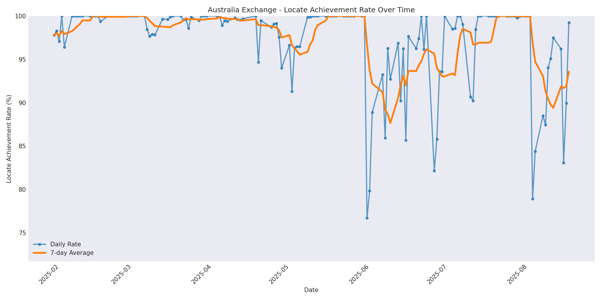 Australia Locate Rate Over Time