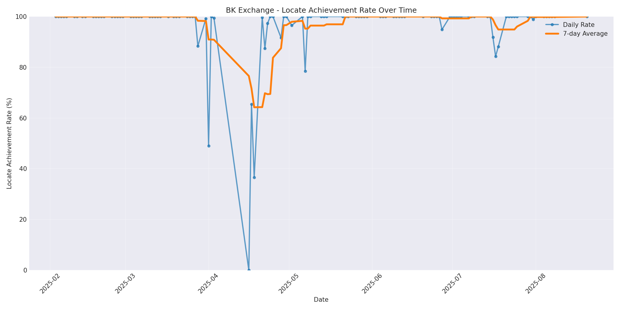 BK Locate Rate Over Time