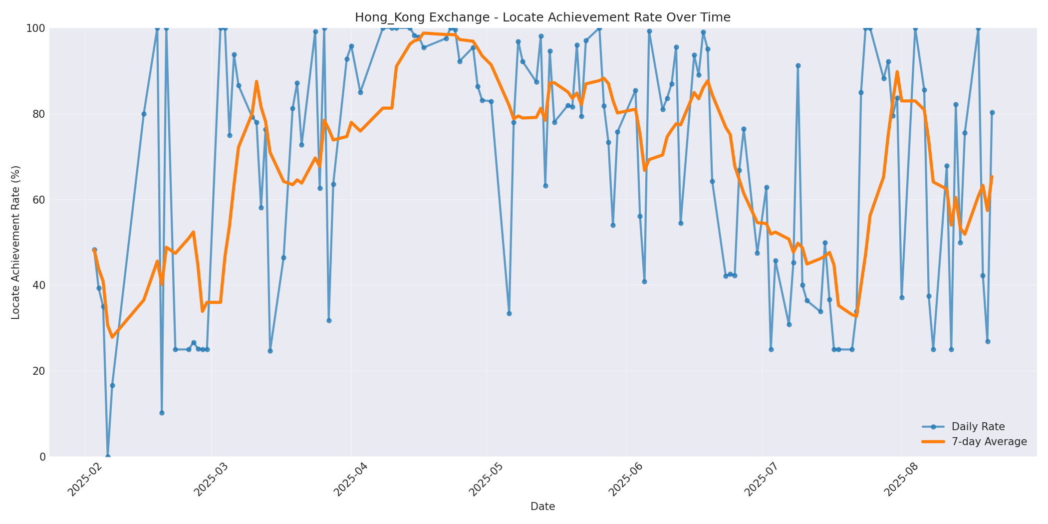 Hong_Kong Locate Rate Over Time