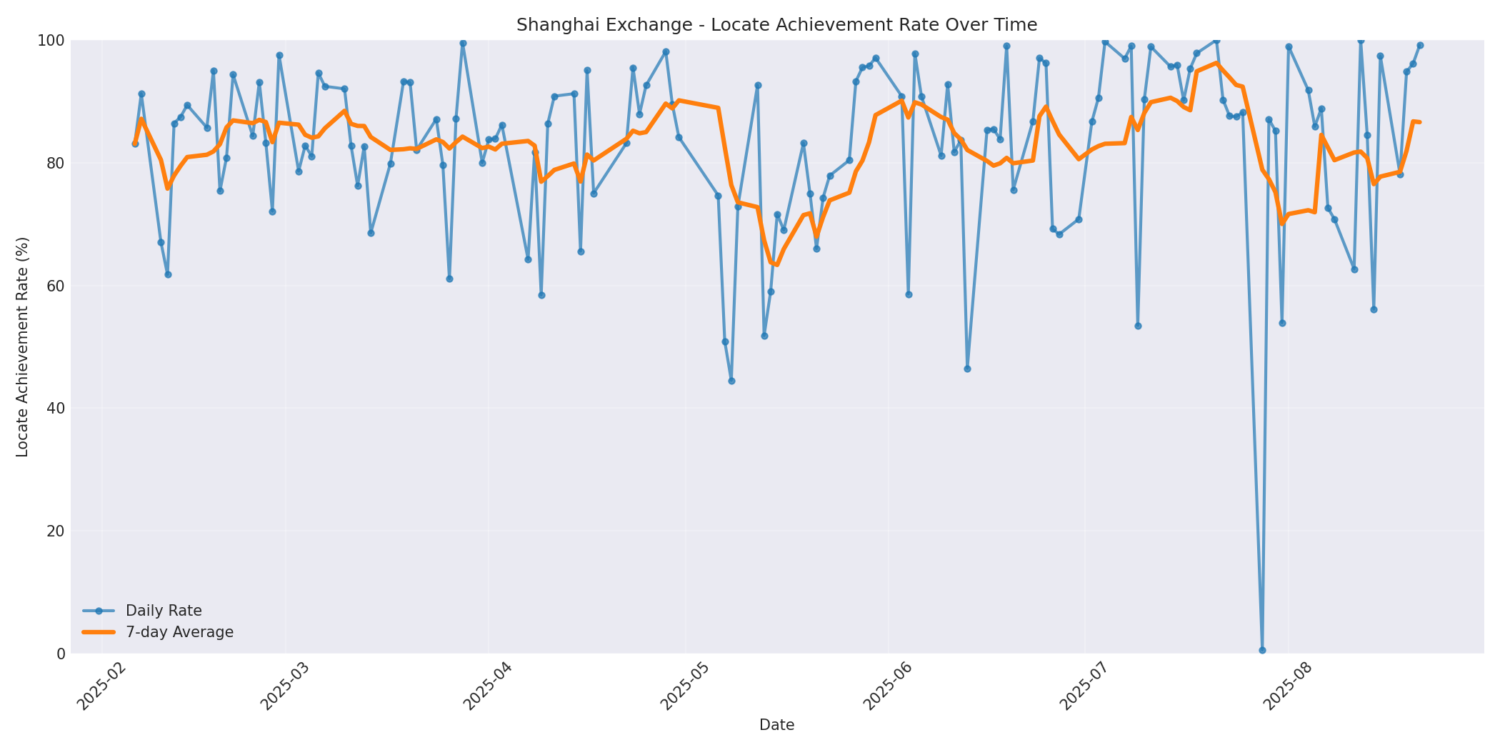 Shanghai Locate Rate Over Time