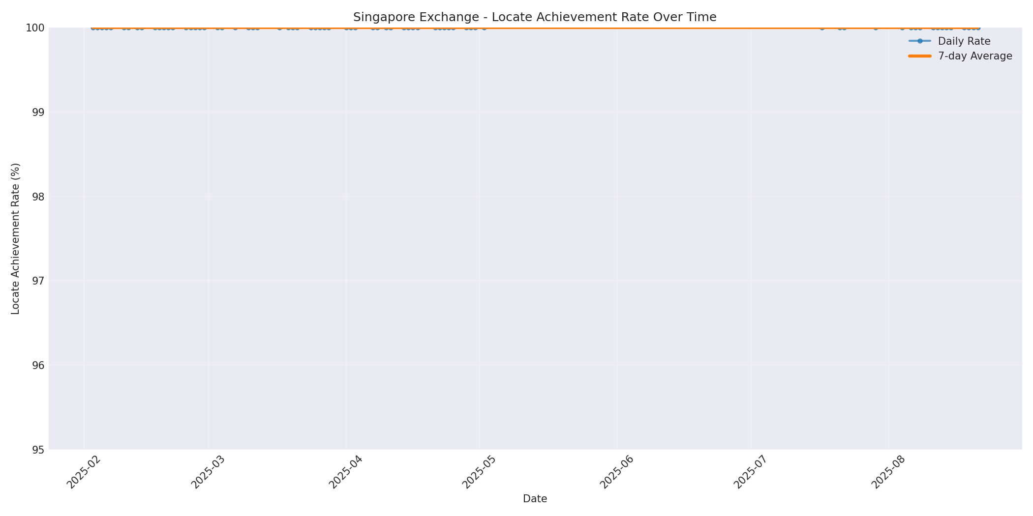 Singapore Locate Rate Over Time