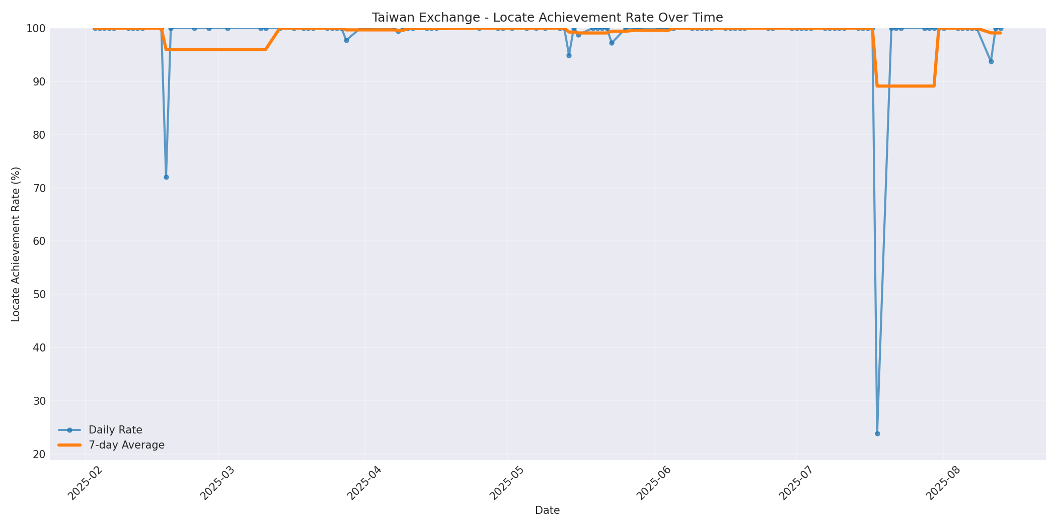 Taiwan Locate Rate Over Time